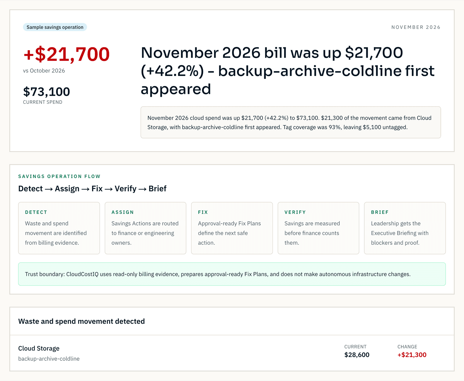 CloudCostIQ sample cost report showing current monthly spend of $73,100, a month-over-month increase, and the largest cost drivers with an executive summary.