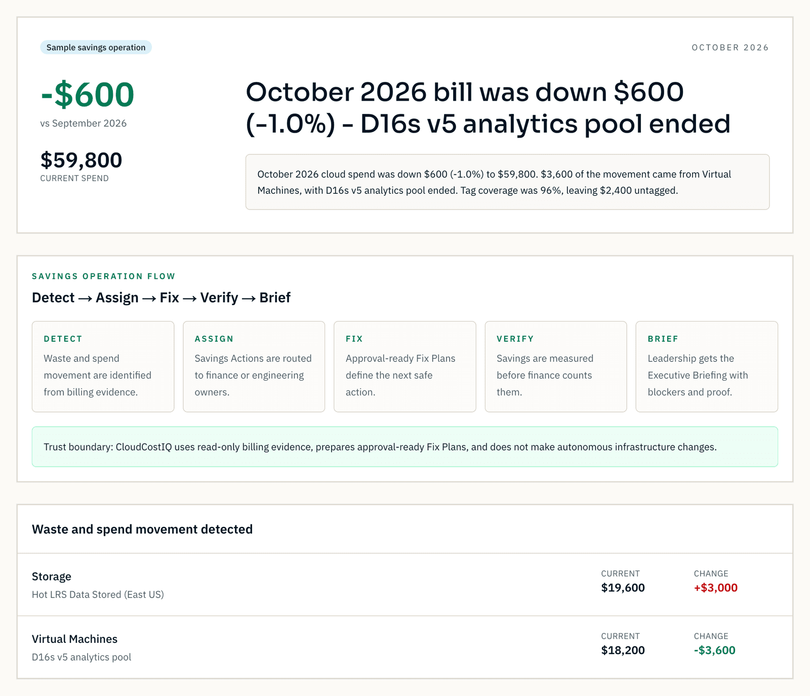 CloudCostIQ sample report showing steady month-over-month Azure spend, tag coverage, and the cost drivers behind the change.