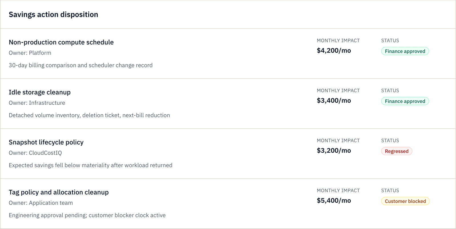 CloudCostIQ sample savings backlog listing optimization actions with an owner, monthly impact, and status such as finance approved, regressed, or customer blocked.